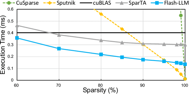 Figure 4 for Flash-LLM: Enabling Cost-Effective and Highly-Efficient Large Generative Model Inference with Unstructured Sparsity