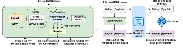 Figure 1 for Language Agnostic Data-Driven Inverse Text Normalization
