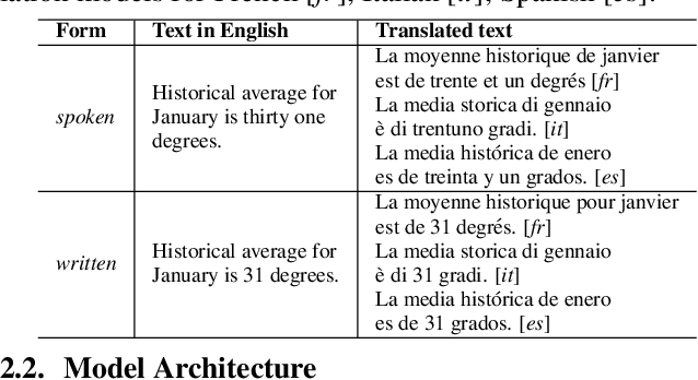 Figure 3 for Language Agnostic Data-Driven Inverse Text Normalization