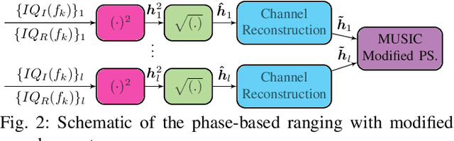 Figure 2 for Phase-based Ranging in Narrowband Systems with Missing/Interfered Tones