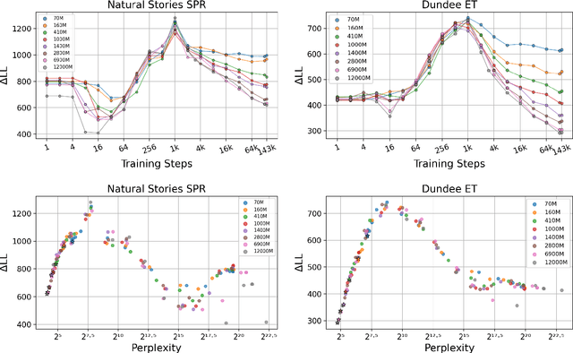 Figure 2 for Transformer-Based LM Surprisal Predicts Human Reading Times Best with About Two Billion Training Tokens
