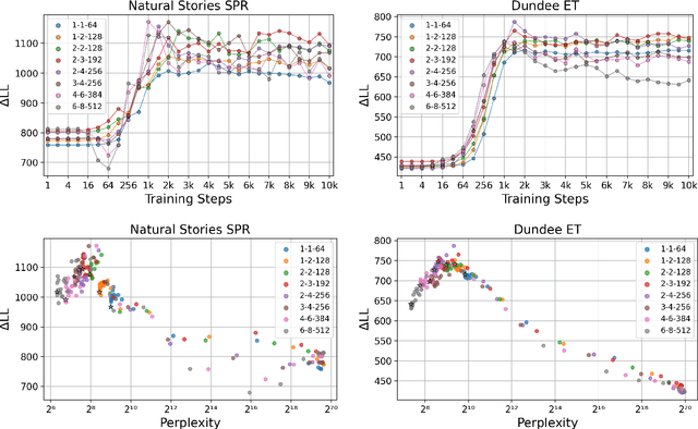 Figure 3 for Transformer-Based LM Surprisal Predicts Human Reading Times Best with About Two Billion Training Tokens