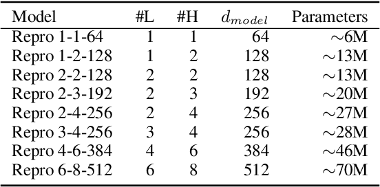 Figure 4 for Transformer-Based LM Surprisal Predicts Human Reading Times Best with About Two Billion Training Tokens