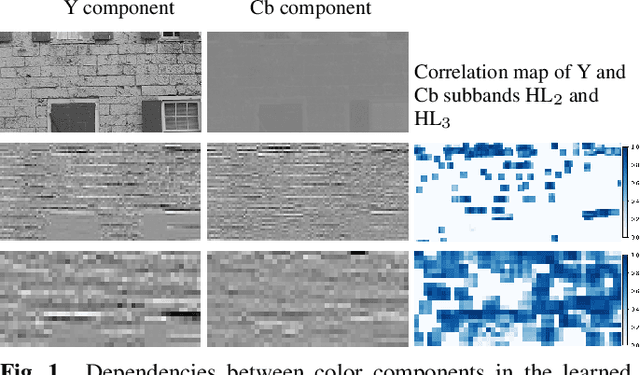 Figure 1 for A novel Cross-Component Context Model for End-to-End Wavelet Image Coding