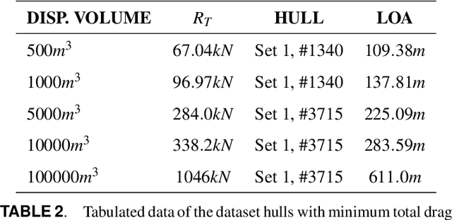 Figure 4 for Ship-D: Ship Hull Dataset for Design Optimization using Machine Learning