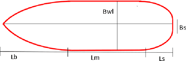 Figure 1 for Ship-D: Ship Hull Dataset for Design Optimization using Machine Learning