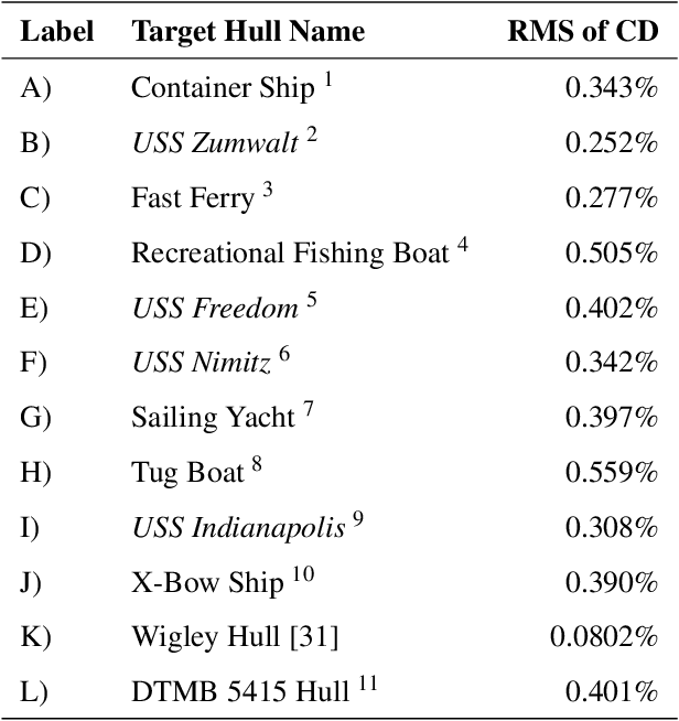 Figure 2 for Ship-D: Ship Hull Dataset for Design Optimization using Machine Learning