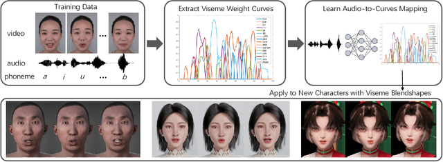 Figure 1 for Learning Audio-Driven Viseme Dynamics for 3D Face Animation