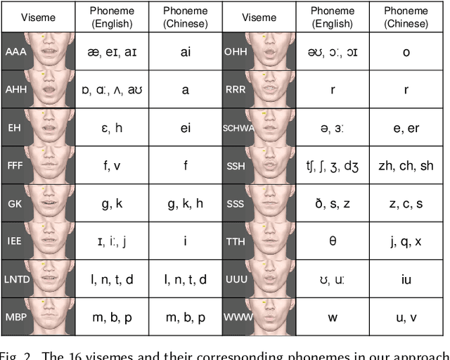 Figure 3 for Learning Audio-Driven Viseme Dynamics for 3D Face Animation