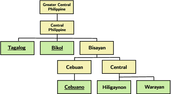 Figure 1 for Automatic Readability Assessment for Closely Related Languages