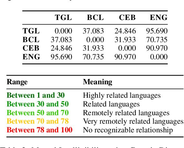 Figure 3 for Automatic Readability Assessment for Closely Related Languages