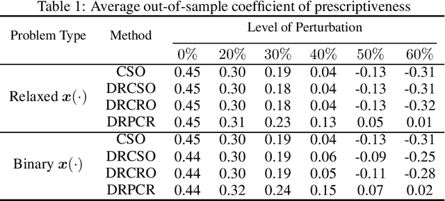 Figure 2 for Robust Data-driven Prescriptiveness Optimization