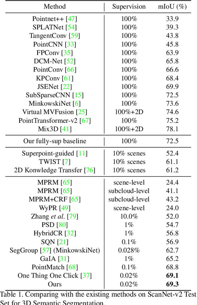 Figure 2 for One Thing One Click++: Self-Training for Weakly Supervised 3D Scene Understanding