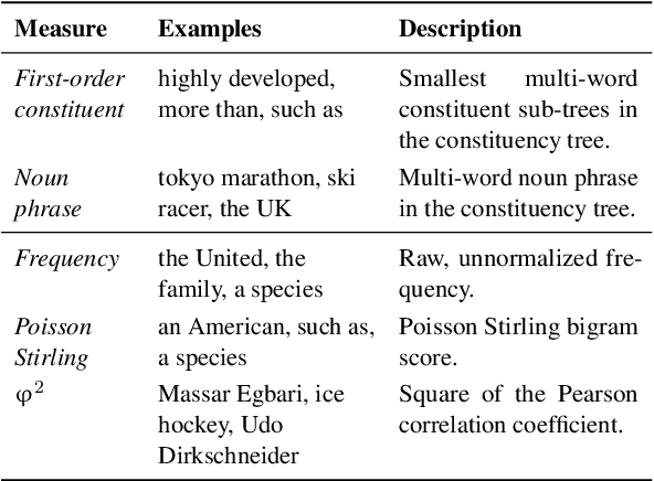 Figure 2 for Neighboring Words Affect Human Interpretation of Saliency Explanations