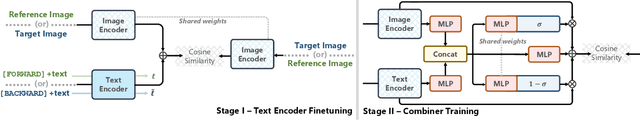 Figure 3 for Bi-directional Training for Composed Image Retrieval via Text Prompt Learning