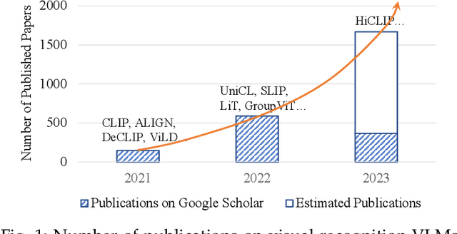 Figure 1 for Vision-Language Models for Vision Tasks: A Survey