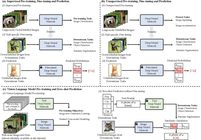 Figure 3 for Vision-Language Models for Vision Tasks: A Survey