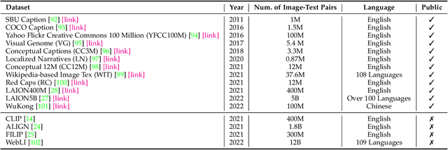 Figure 2 for Vision-Language Models for Vision Tasks: A Survey