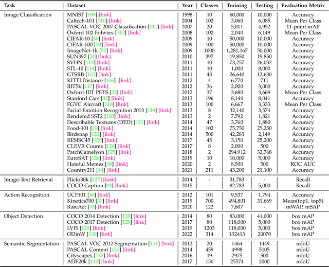 Figure 4 for Vision-Language Models for Vision Tasks: A Survey