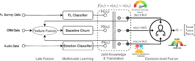 Figure 1 for Churn Prediction via Multimodal Fusion Learning:Integrating Customer Financial Literacy, Voice, and Behavioral Data