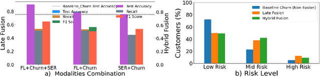 Figure 3 for Churn Prediction via Multimodal Fusion Learning:Integrating Customer Financial Literacy, Voice, and Behavioral Data