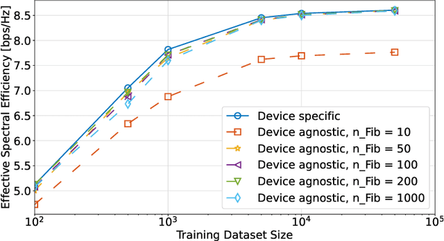 Figure 2 for Device-Agnostic Millimeter Wave Beam Selection using Machine Learning
