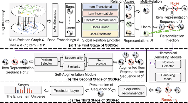 Figure 2 for SSDRec: Self-Augmented Sequence Denoising for Sequential Recommendation