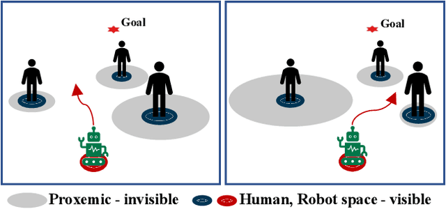 Figure 1 for Socially Integrated Navigation: A Social Acting Robot with Deep Reinforcement Learning