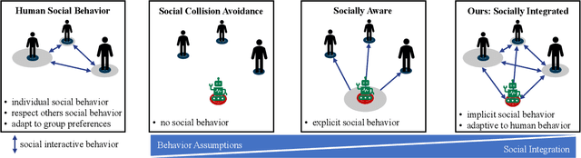 Figure 2 for Socially Integrated Navigation: A Social Acting Robot with Deep Reinforcement Learning