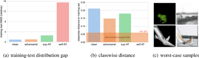 Figure 3 for Rethinking the Effect of Data Augmentation in Adversarial Contrastive Learning