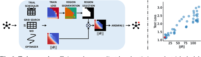 Figure 3 for Tune without Validation: Searching for Learning Rate and Weight Decay on Training Sets