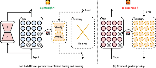 Figure 1 for Pruning Meets Low-Rank Parameter-Efficient Fine-Tuning