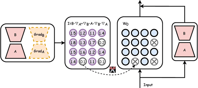 Figure 3 for Pruning Meets Low-Rank Parameter-Efficient Fine-Tuning