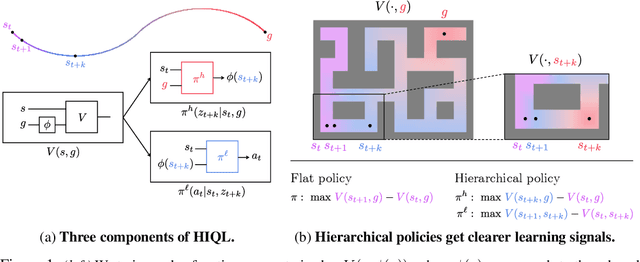 Figure 1 for HIQL: Offline Goal-Conditioned RL with Latent States as Actions
