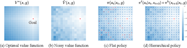 Figure 3 for HIQL: Offline Goal-Conditioned RL with Latent States as Actions