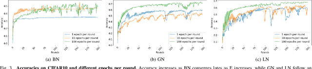 Figure 3 for Experimenting with Normalization Layers in Federated Learning on non-IID scenarios