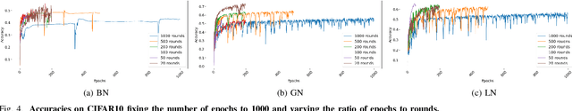 Figure 4 for Experimenting with Normalization Layers in Federated Learning on non-IID scenarios