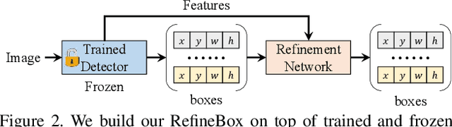 Figure 3 for Enhancing Your Trained DETRs with Box Refinement