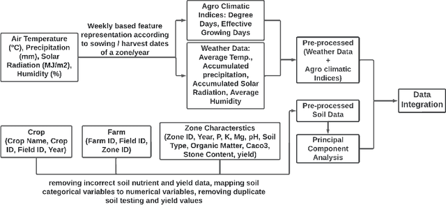 Figure 1 for A Deep Learning Model for Heterogeneous Dataset Analysis -- Application to Winter Wheat Crop Yield Prediction