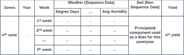 Figure 3 for A Deep Learning Model for Heterogeneous Dataset Analysis -- Application to Winter Wheat Crop Yield Prediction