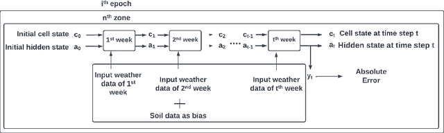 Figure 4 for A Deep Learning Model for Heterogeneous Dataset Analysis -- Application to Winter Wheat Crop Yield Prediction