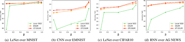Figure 3 for A Unified Momentum-based Paradigm of Decentralized SGD for Non-Convex Models and Heterogeneous Data