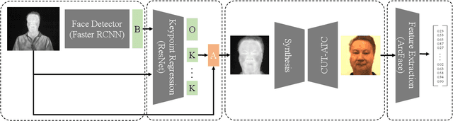 Figure 2 for A Brief Survey on Person Recognition at a Distance