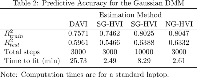 Figure 3 for Natural Gradient Hybrid Variational Inference with Application to Deep Mixed Models