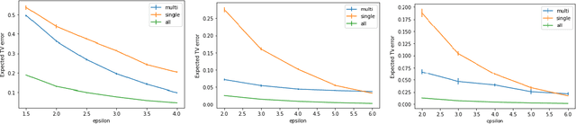 Figure 3 for Discrete Distribution Estimation under User-level Local Differential Privacy