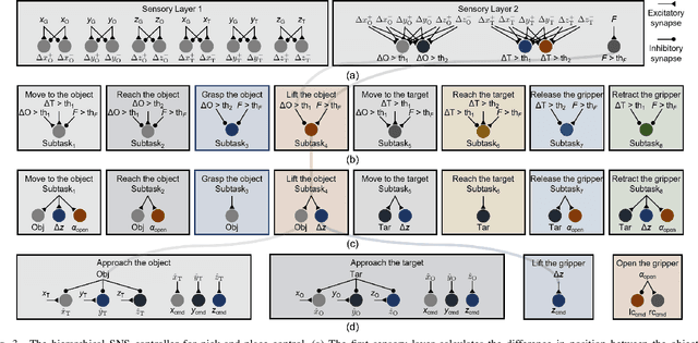 Figure 3 for A Bioinspired Synthetic Nervous System Controller for Pick-and-Place Manipulation