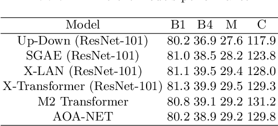 Figure 4 for Comparative study of Transformer and LSTM Network with attention mechanism on Image Captioning
