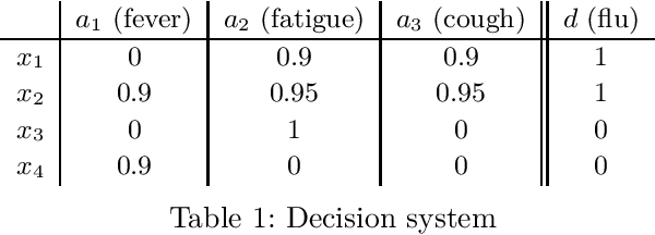 Figure 1 for Fuzzy Rough Choquet Distances for Classification