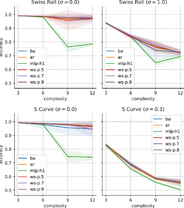 Figure 3 for Beyond Multilayer Perceptrons: Investigating Complex Topologies in Neural Networks