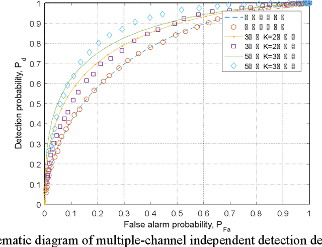 Figure 4 for Joint Detection Algorithm for Multiple Cognitive Users in Spectrum Sensing